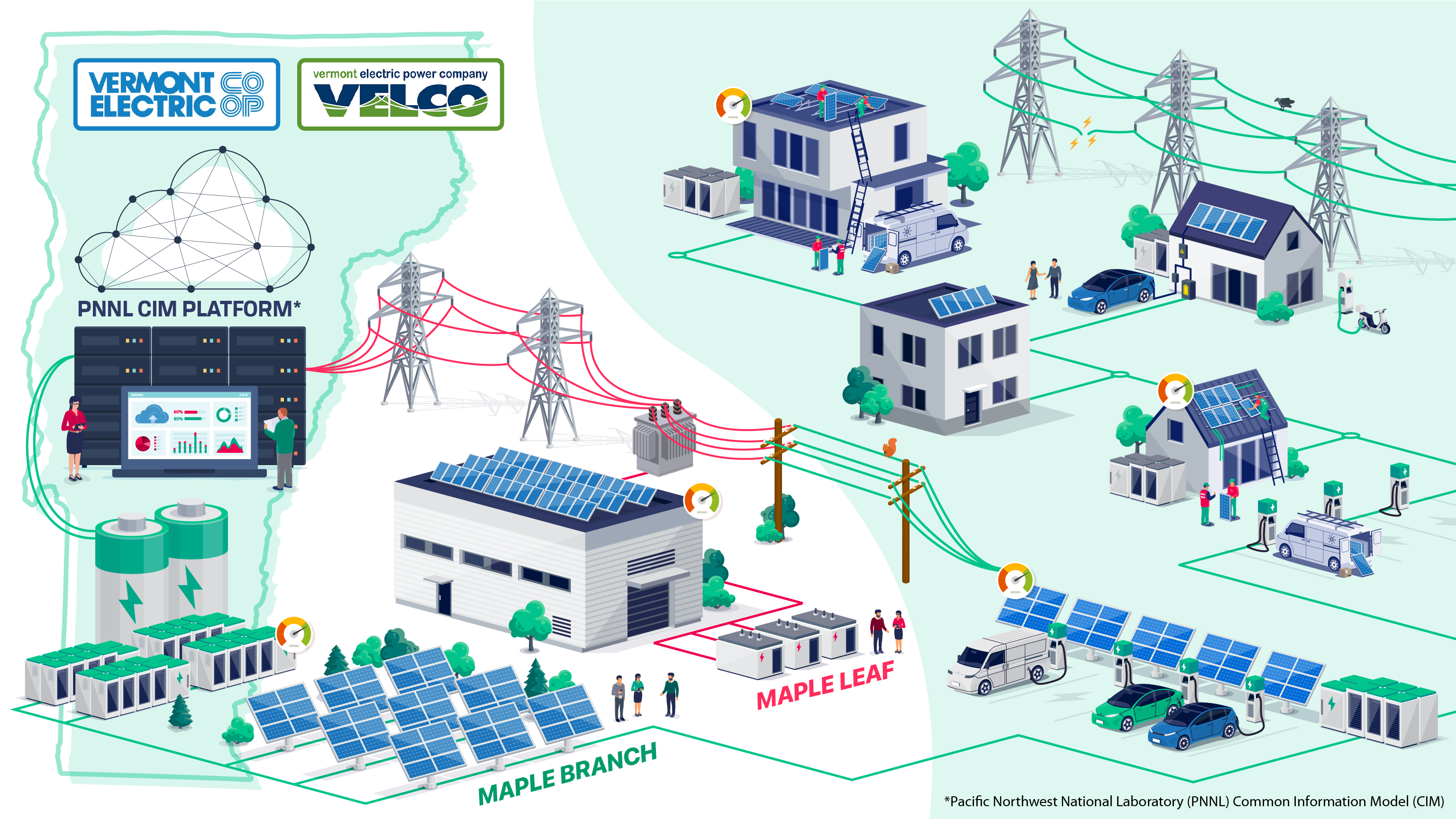 Smart grid energy infrastructure with digital monitoring